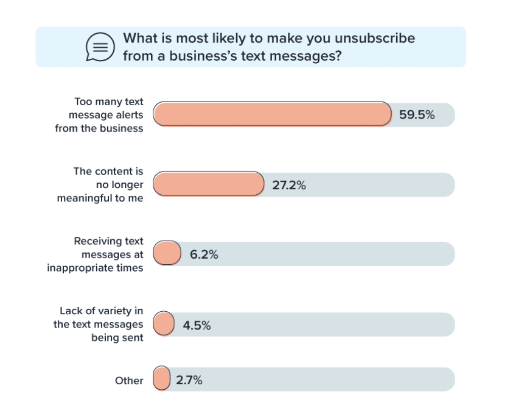 a chart shows that most people unsunscribe from text message alerts because they receive them too often.